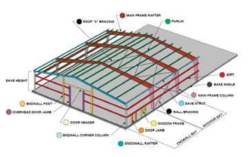 Pole Barn Size Chart