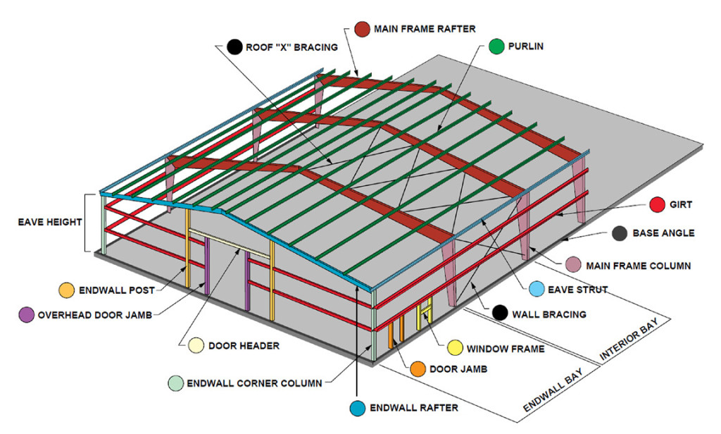 Steel Buildings 101  Endwall Steel Framing