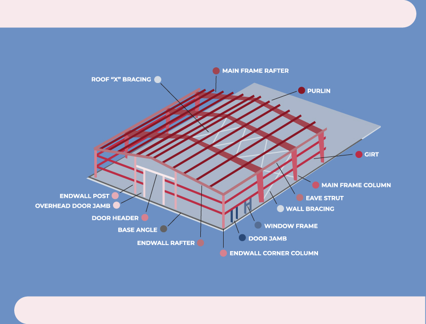 Graphic visualization of a RHINO steel building with all components labeled