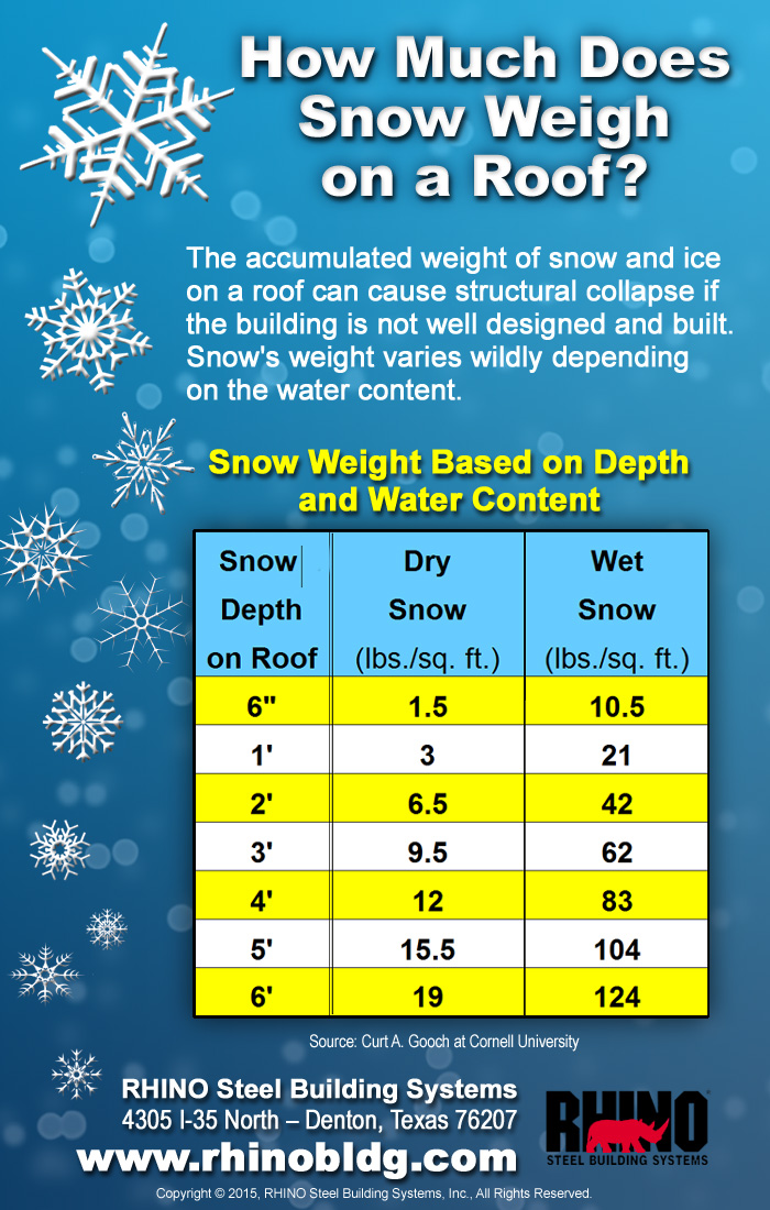 Roof Snow Load Chart