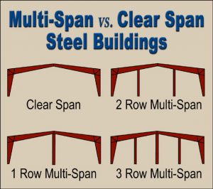 Four illustration depict the types of clear span and multi-span steel building framing