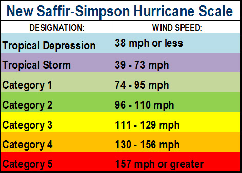 Hurricane Air Pressure Chart