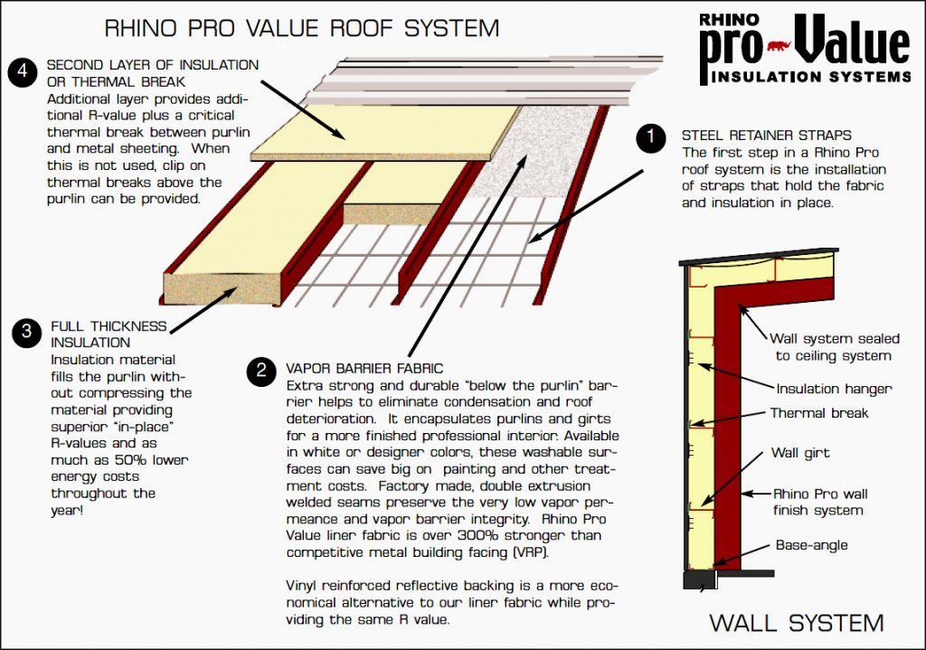 ilustracja przedstawiająca przekroje dachu i ścian systemu izolacji budynków stalowych RHINO's steel building insulation system