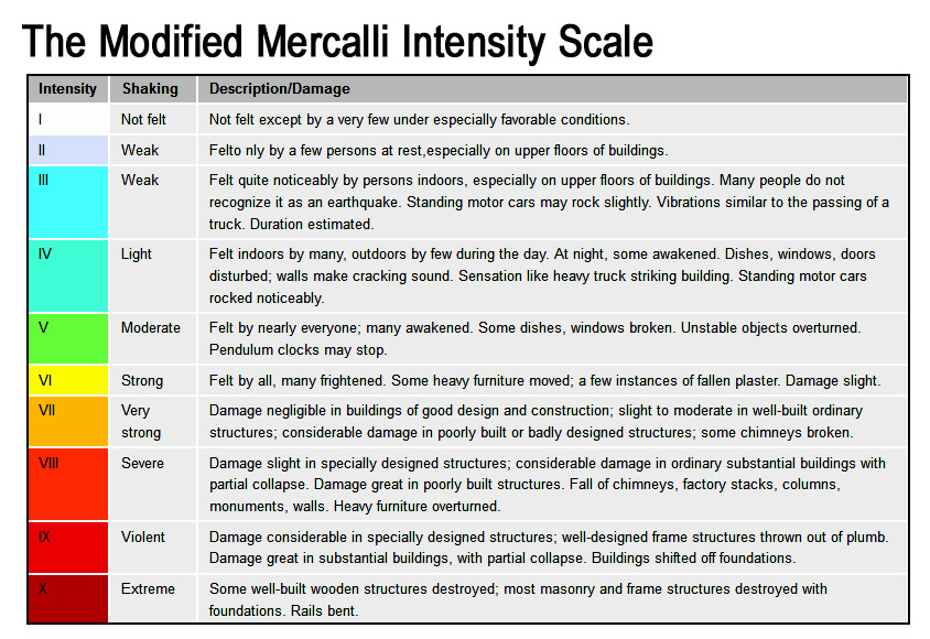 https://www.rhinobldg.com/wp-content/uploads/2018/08/Mercalli-Scale.jpg