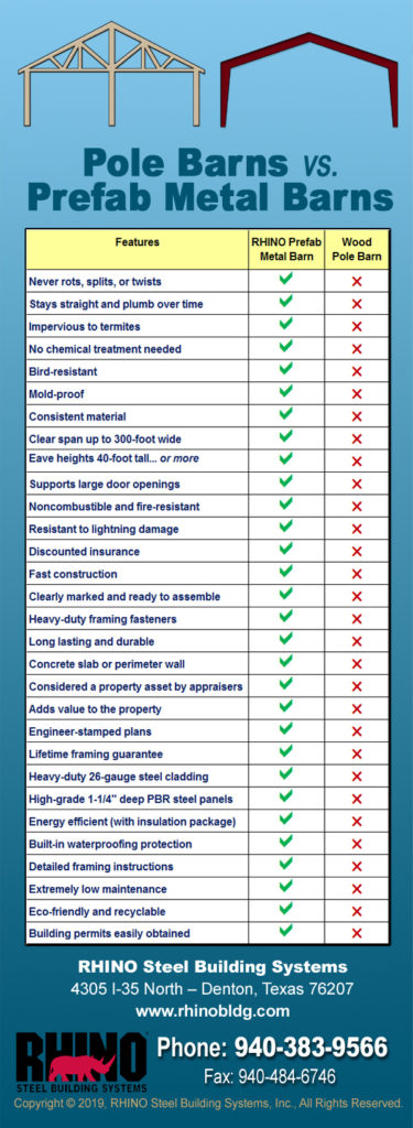 Infographic show which is the best buy: pole barns or metal barns