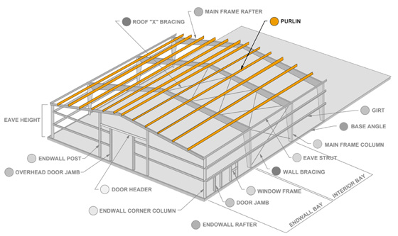 Why You Should Use Metal Building Purlins For Your Roof